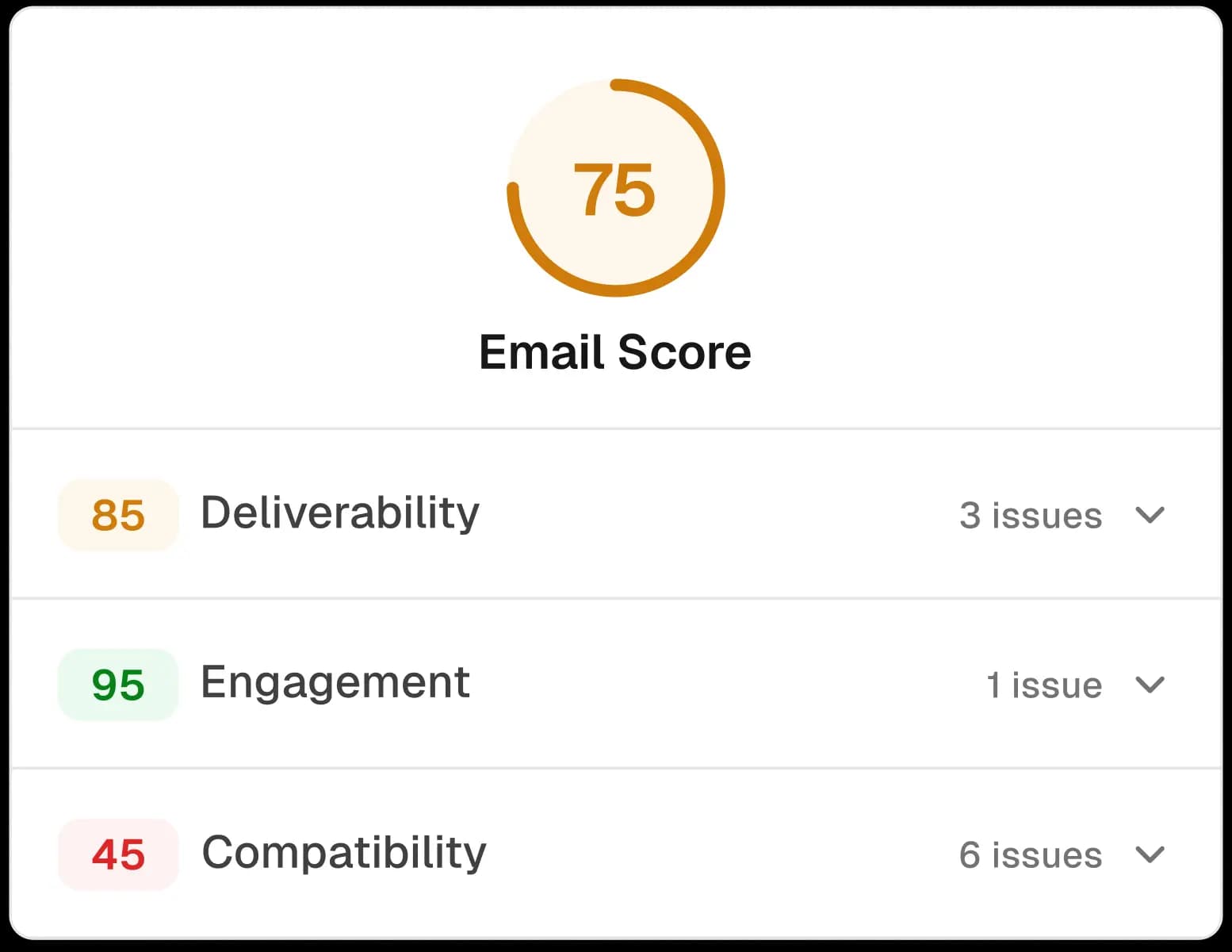 Email Score dashboard showing deliverability, engagement, and compatibility metrics
