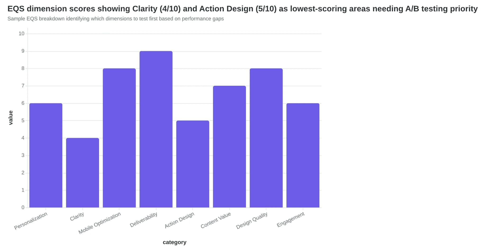 EQS dimension scores showing Clarity (4/10) and Action Design (5/10) as lowest-scoring areas needing A/B testing priority