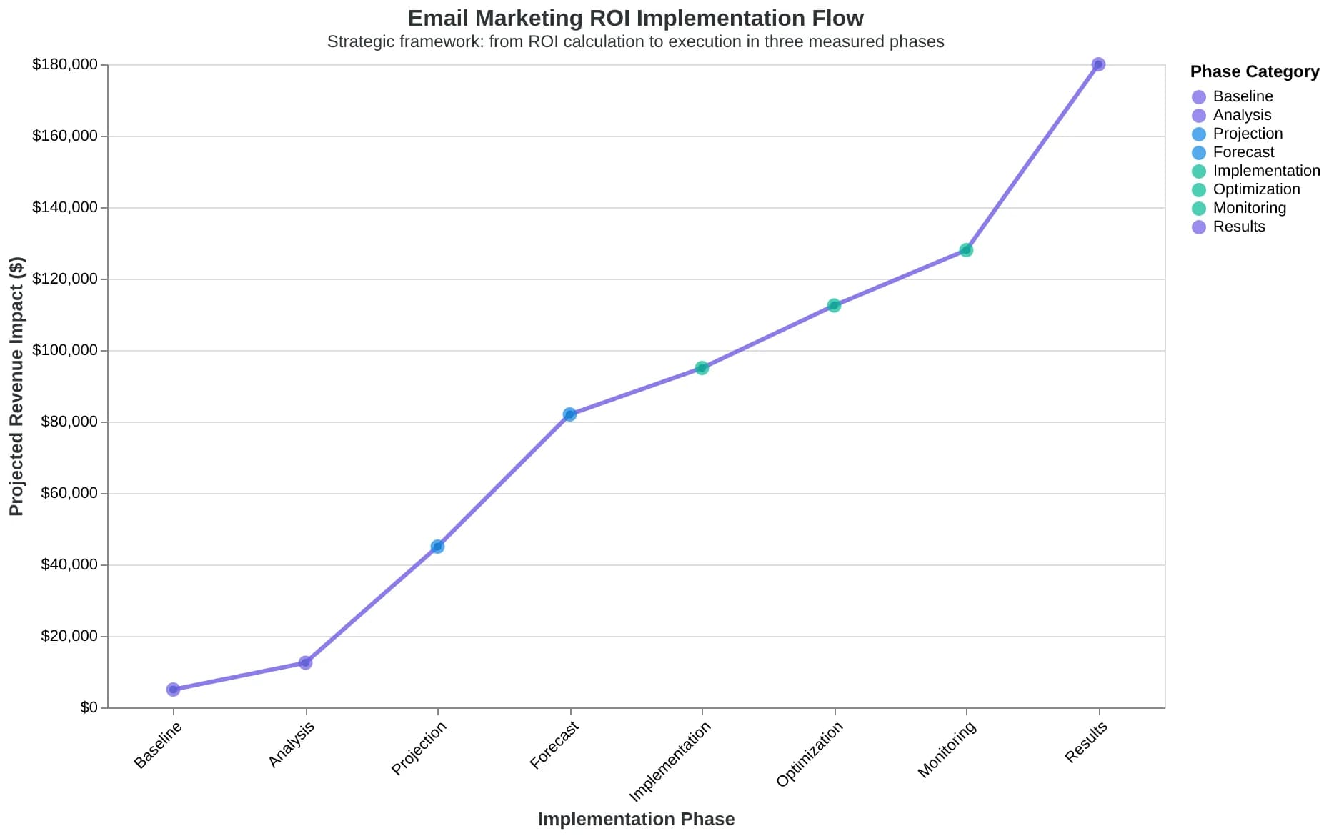 ROI calculation and implementation flow from current spend to measurable email marketing results