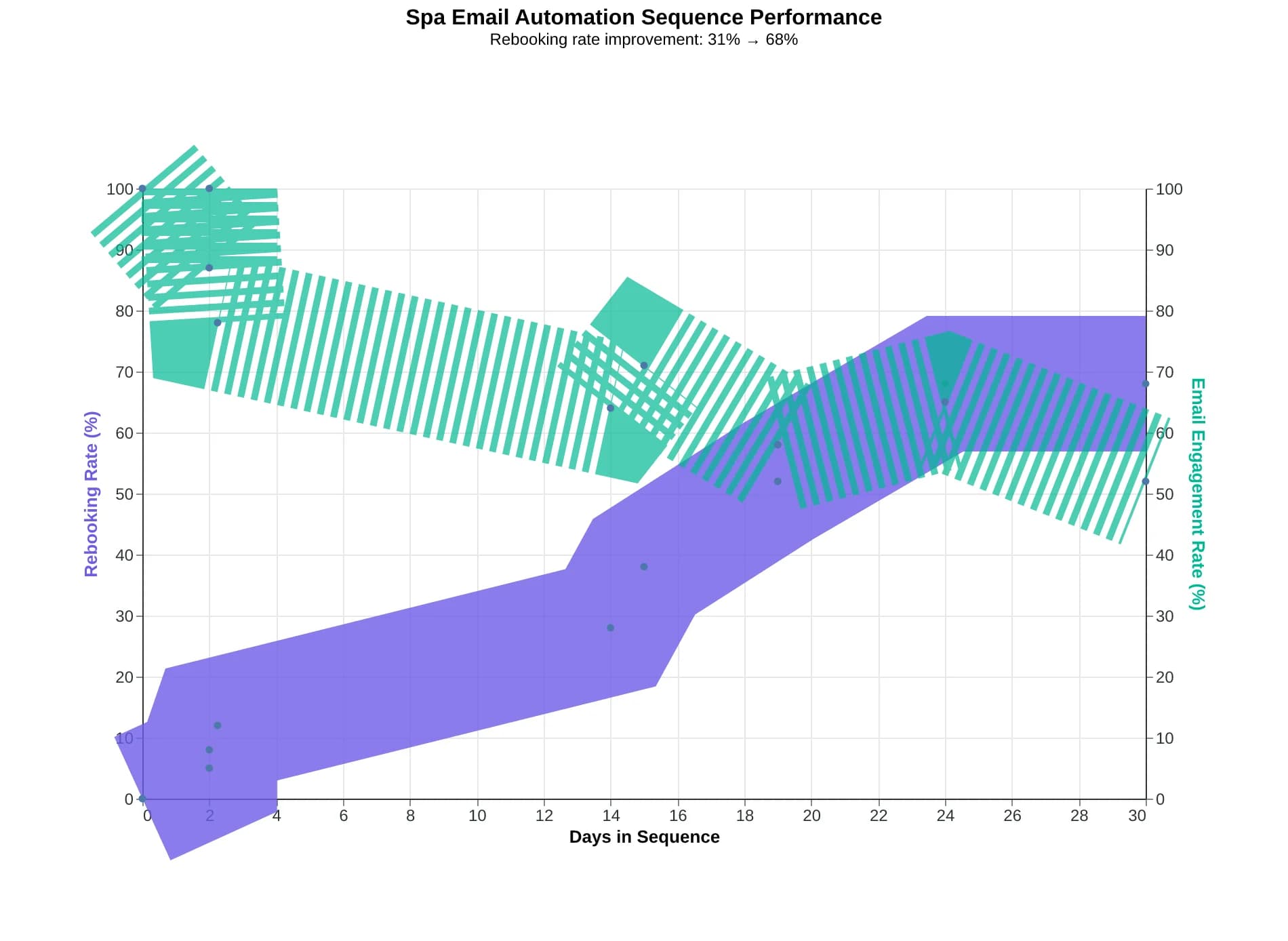 Flowchart showing spa email automation sequence from booking through rebooking window