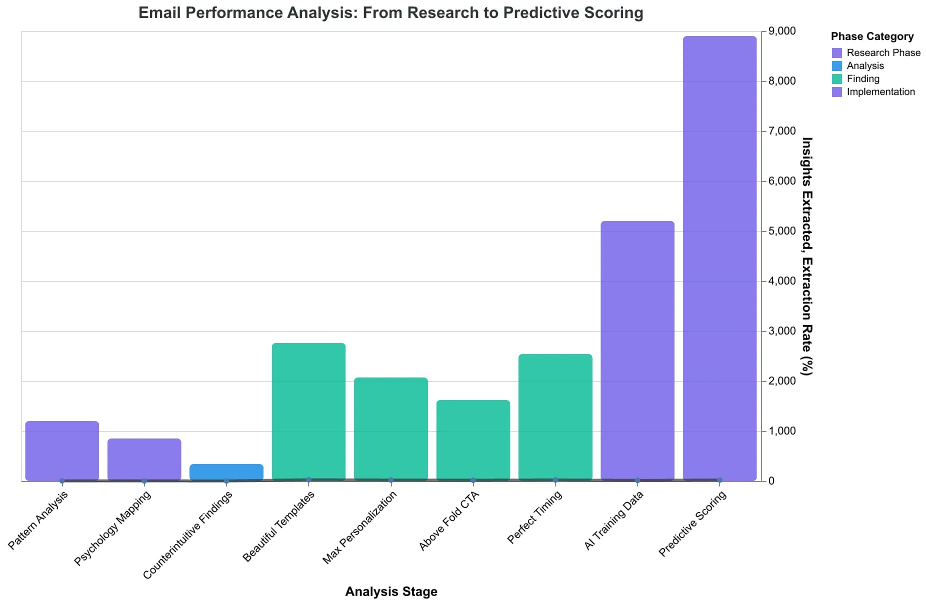 Flowchart showing the research methodology from email analysis to AI training