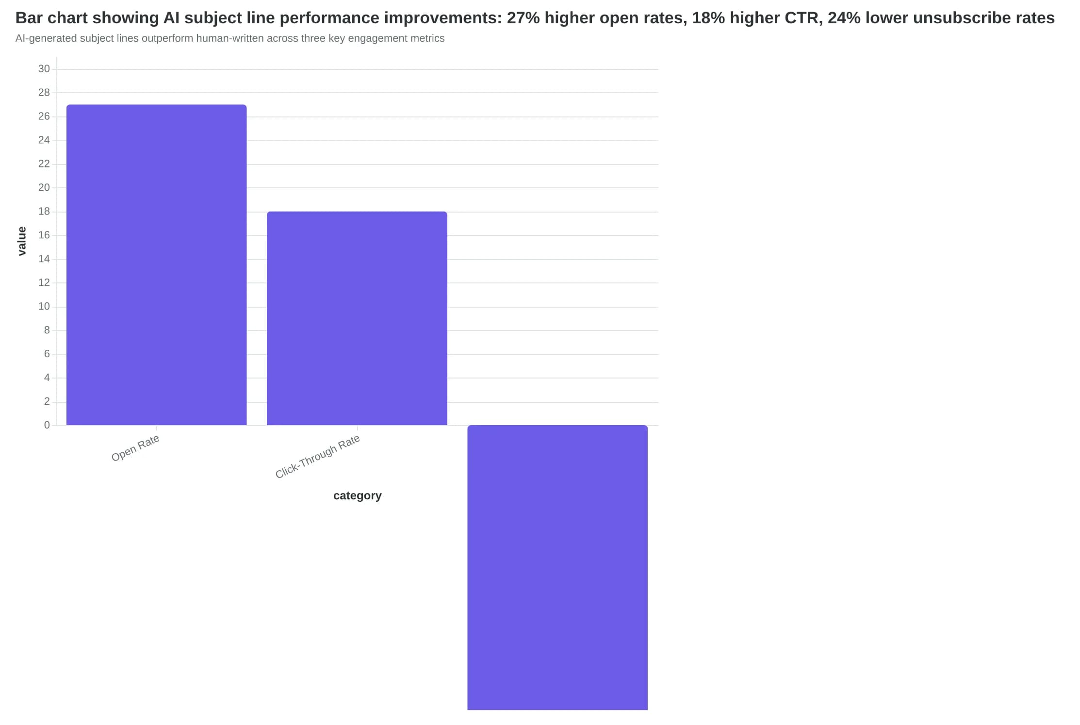 Bar chart showing AI subject line performance improvements: 27% higher open rates, 18% higher CTR, 24% lower unsubscribe rates