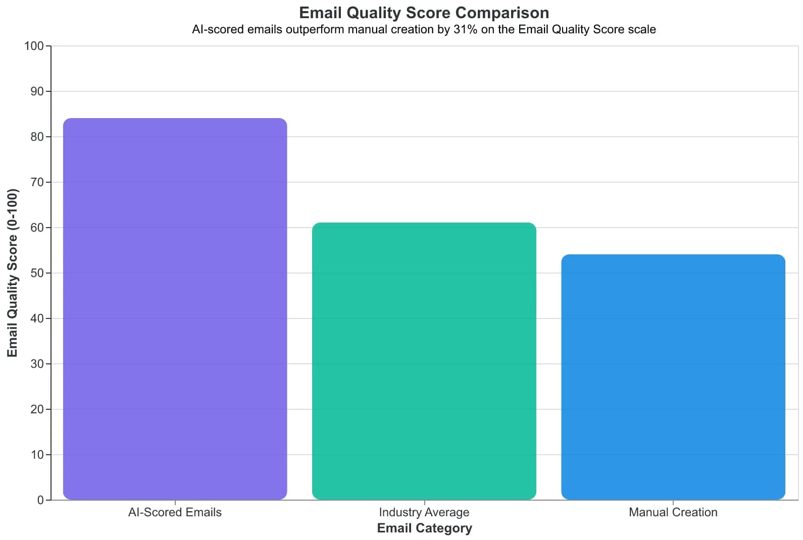 The Complete Guide to Email Quality Scoring: 8-Dimension Framework for Better Performance
