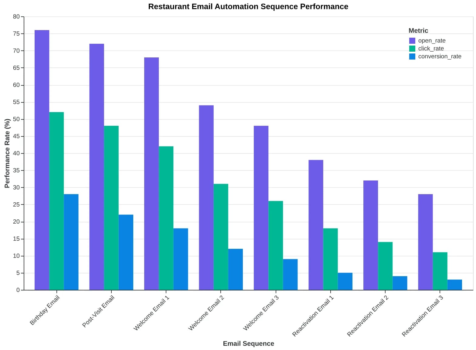 Flowchart showing four restaurant email automation sequences with timing