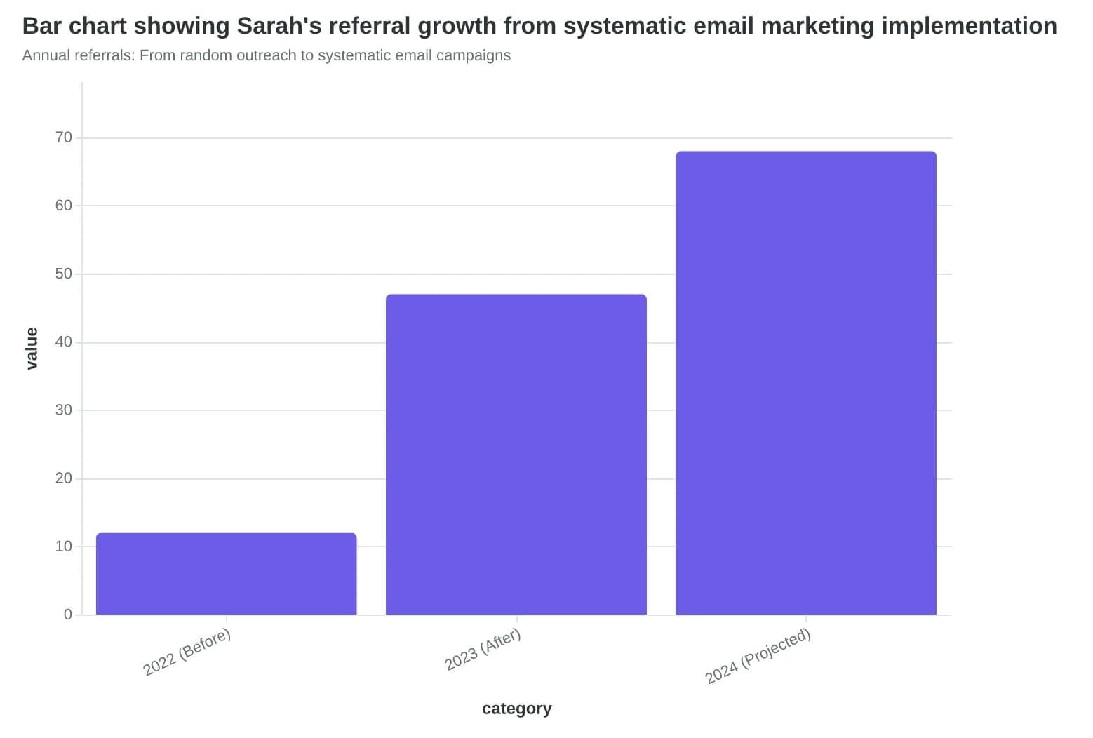 Bar chart showing Sarah's referral growth from systematic email marketing implementation